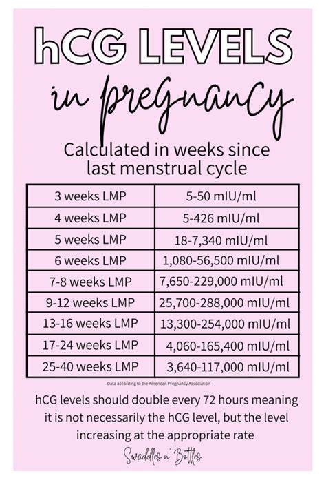 hCG levels .